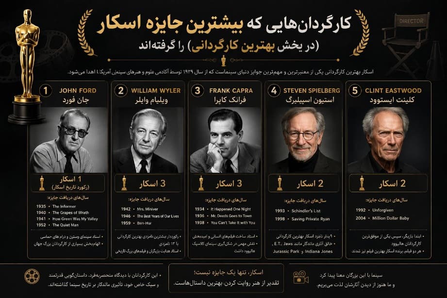 کارگردان‌هایی که بیشترین جایزه اسکار را گرفته اند